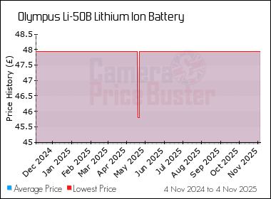 Best Price History for the Olympus Li-50B Lithium Ion Battery