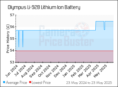 Best Price History for the Olympus Li-92B Lithium Ion Battery