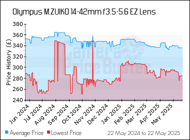 Best Price History for the Olympus M.ZUIKO 14-42mm f3.5-5.6 EZ Lens
