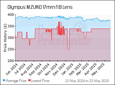 Best Price History for the Olympus M.ZUIKO 17mm f1.8 Lens