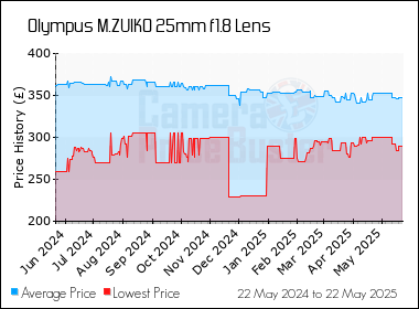 Best Price History for the Olympus M.ZUIKO 25mm f1.8 Lens