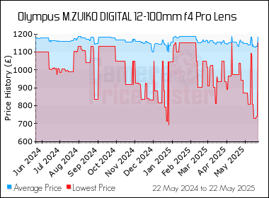 Best Price History for the Olympus M.ZUIKO DIGITAL 12-100mm f4 Pro Lens