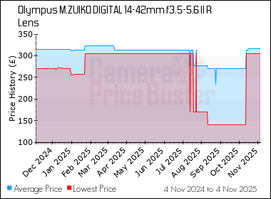 Best Price History for the Olympus M.ZUIKO DIGITAL 14-42mm f3.5-5.6 II R Lens