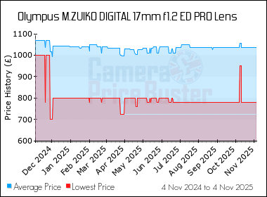 Best Price History for the Olympus M.ZUIKO DIGITAL 17mm f1.2 ED PRO Lens