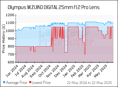 Best Price History for the Olympus M.ZUIKO DIGITAL 25mm f1.2 Pro Lens