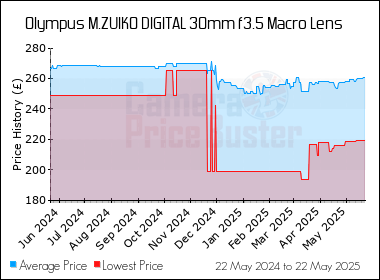 Best Price History for the Olympus M.ZUIKO DIGITAL 30mm f3.5 Macro Lens