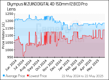 Best Price History for the Olympus M.ZUIKO DIGITAL 40-150mm f2.8 ED Pro Lens
