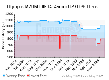Best Price History for the Olympus M.ZUIKO DIGITAL 45mm f1.2 ED PRO Lens
