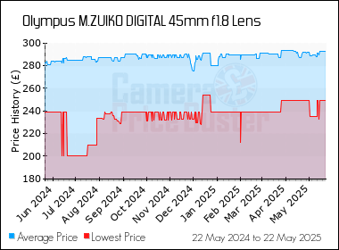 Best Price History for the Olympus M.ZUIKO DIGITAL 45mm f1.8 Lens