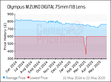 Best Price History for the Olympus M.ZUIKO DIGITAL 75mm f1.8 Lens