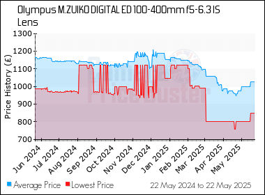 Best Price History for the Olympus M.ZUIKO DIGITAL ED 100-400mm f5-6.3 IS Lens
