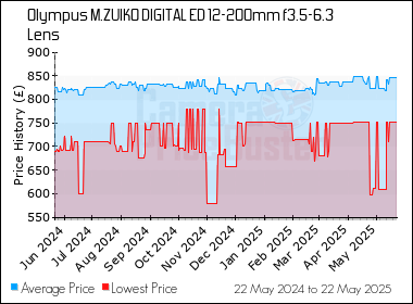Best Price History for the Olympus M.ZUIKO DIGITAL ED 12-200mm f3.5-6.3 Lens