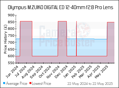 Best Price History for the Olympus M.ZUIKO DIGITAL ED 12-40mm f2.8 Pro Lens