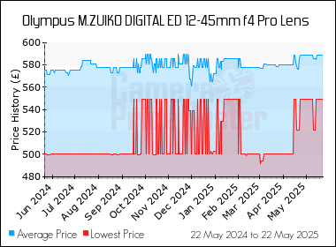 Best Price History for the Olympus M.ZUIKO DIGITAL ED 12-45mm f4 Pro Lens