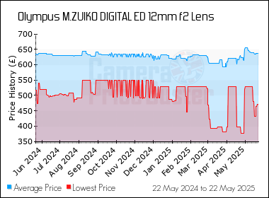 Best Price History for the Olympus M.ZUIKO DIGITAL ED 12mm f2 Lens