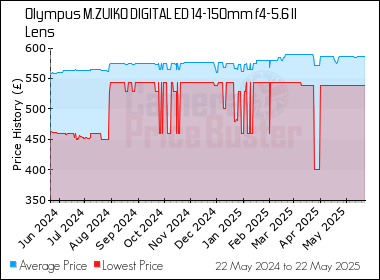 Best Price History for the Olympus M.ZUIKO DIGITAL ED 14-150mm f4-5.6 II Lens
