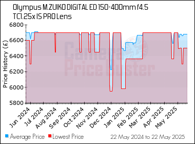 Best Price History for the Olympus M.ZUIKO DIGITAL ED 150-400mm f4.5 TC1.25x IS PRO Lens
