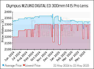Best Price History for the Olympus M.ZUIKO DIGITAL ED 300mm f4 IS Pro Lens