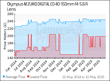 Best Price History for the Olympus M.ZUIKO DIGITAL ED 40-150mm f4-5.6 R Lens