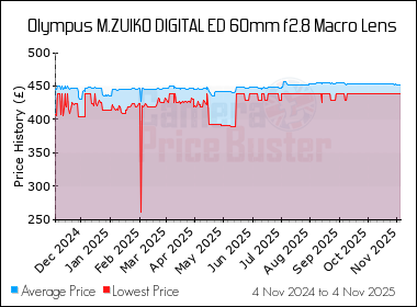 Best Price History for the Olympus M.ZUIKO DIGITAL ED 60mm f2.8 Macro Lens