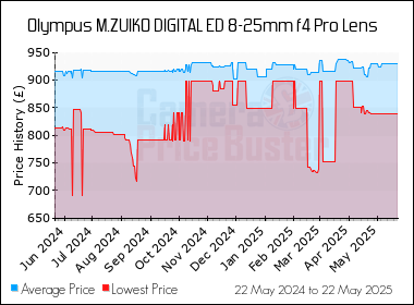 Best Price History for the Olympus M.ZUIKO DIGITAL ED 8-25mm f4 Pro Lens