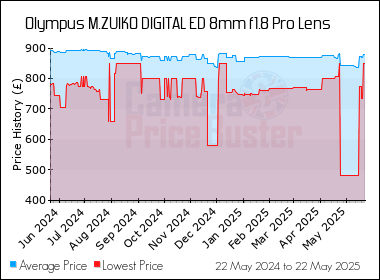 Best Price History for the Olympus M.ZUIKO DIGITAL ED 8mm f1.8 Pro Lens