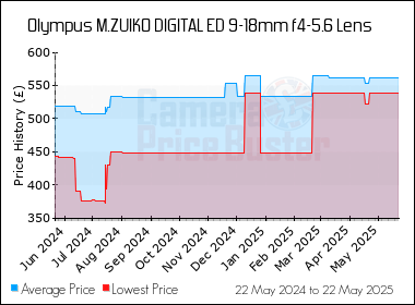 Best Price History for the Olympus M.ZUIKO DIGITAL ED 9-18mm f4-5.6 Lens