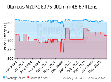 Best Price History for the Olympus M.ZUIKO ED 75-300mm f4.8-6.7 II Lens