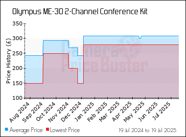 Best Price History for the Olympus ME-30 2-Channel Conference Kit