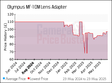 Best Price History for the Olympus MF-1 OM Lens Adapter