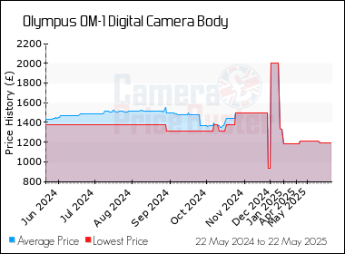 Best Price History for the Olympus OM-1 Digital Camera Body