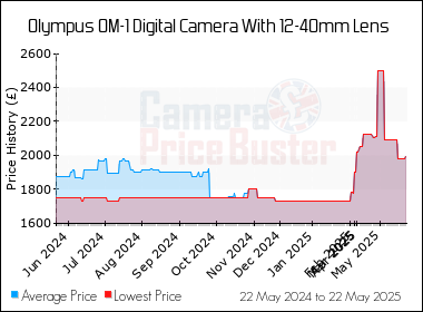 Best Price History for the Olympus OM-1 Digital Camera With 12-40mm Lens