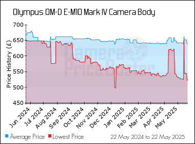 Best Price History for the Olympus OM-D E-M10 Mark IV Camera Body