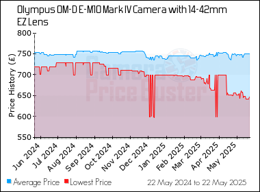 Best Price History for the Olympus OM-D E-M10 Mark IV Camera with 14-42mm EZ Lens