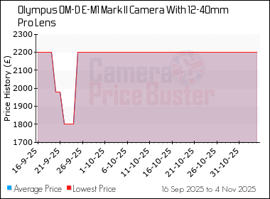 Best Price History for the Olympus OM-D E-M1 Mark II Camera With 12-40mm Pro Lens