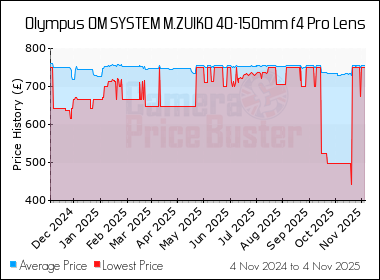 Best Price History for the Olympus OM SYSTEM M.ZUIKO 40-150mm f4 Pro Lens