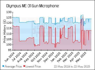 Best Price History for the Olympus ME-31 Gun Microphone