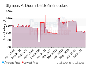 Best Price History for the Olympus PC I Zoom 10-30x25 Binoculars