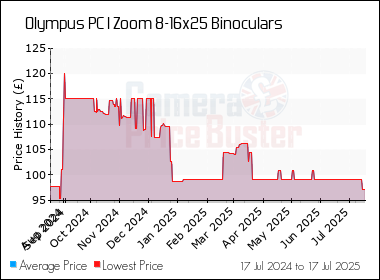Best Price History for the Olympus PC I Zoom 8-16x25 Binoculars