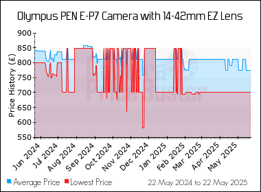 Best Price History for the Olympus PEN E-P7 Camera with 14-42mm EZ Lens