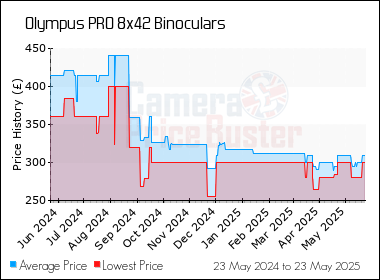 Best Price History for the Olympus PRO 8x42 Binoculars