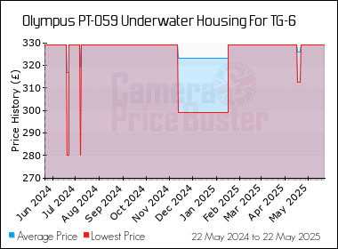 Best Price History for the Olympus PT-059 Underwater Housing For TG-6