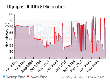 Best Price History for the Olympus RC II 10x21 Binoculars