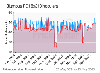 Best Price History for the Olympus RC II 8x21 Binoculars