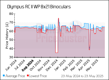 Best Price History for the Olympus RC II WP 8x21 Binoculars