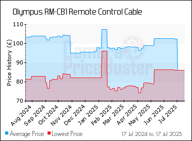 Best Price History for the Olympus RM-CB1 Remote Control Cable