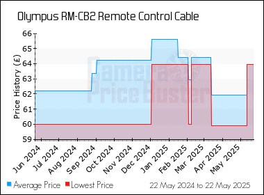 Best Price History for the Olympus RM-CB2 Remote Control Cable