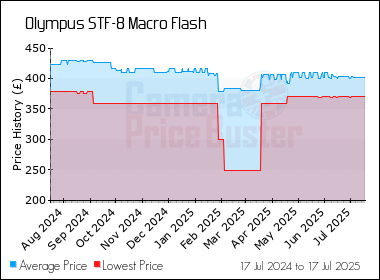 Best Price History for the Olympus STF-8 Macro Flash