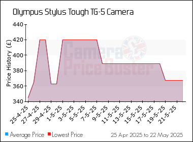 Best Price History for the Olympus Stylus Tough TG-5 Camera