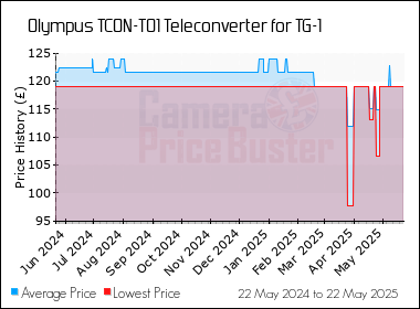 Best Price History for the Olympus TCON-T01 Teleconverter for TG-1